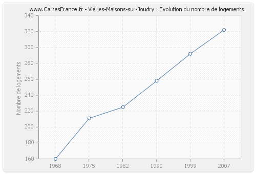 Vieilles-Maisons-sur-Joudry : Evolution du nombre de logements