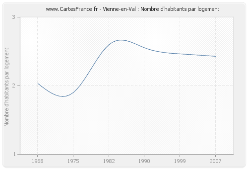 Vienne-en-Val : Nombre d'habitants par logement