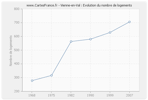 Vienne-en-Val : Evolution du nombre de logements