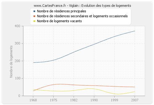 Viglain : Evolution des types de logements