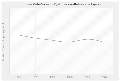 Viglain : Nombre d'habitants par logement