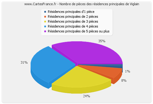 Nombre de pièces des résidences principales de Viglain