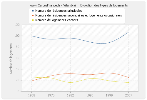 Villamblain : Evolution des types de logements