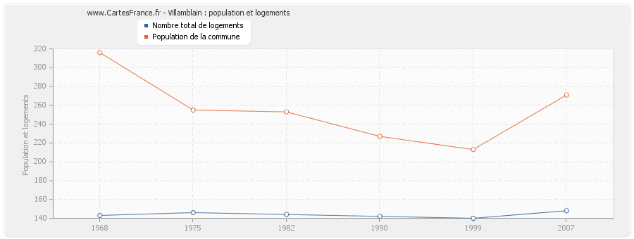 Villamblain : population et logements