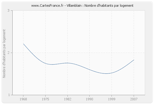 Villamblain : Nombre d'habitants par logement