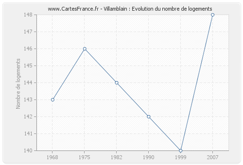 Villamblain : Evolution du nombre de logements