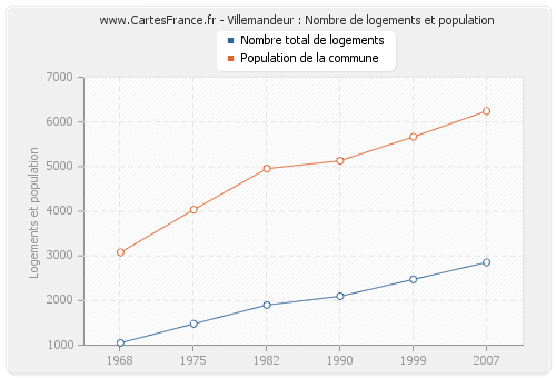 Villemandeur : Nombre de logements et population