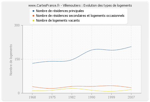 Villemoutiers : Evolution des types de logements