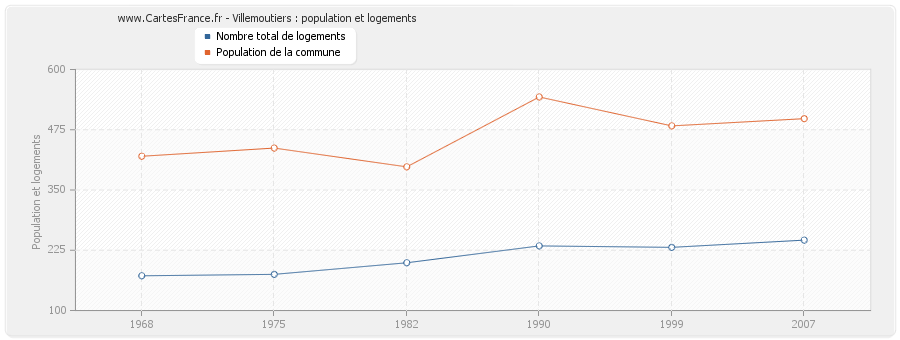 Villemoutiers : population et logements