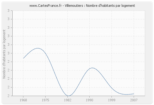 Villemoutiers : Nombre d'habitants par logement