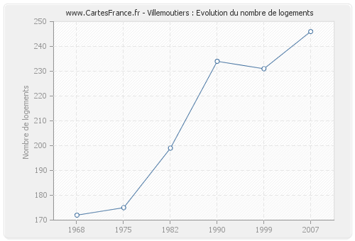 Villemoutiers : Evolution du nombre de logements