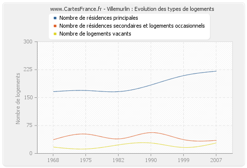 Villemurlin : Evolution des types de logements