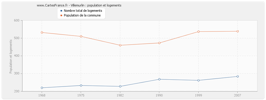 Villemurlin : population et logements