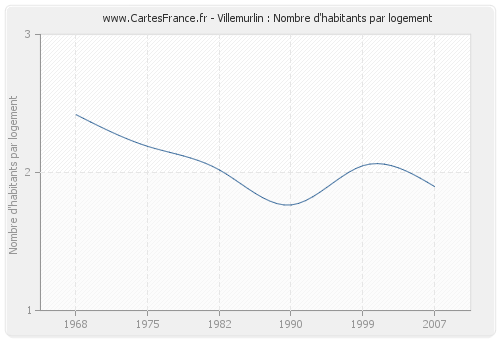 Villemurlin : Nombre d'habitants par logement