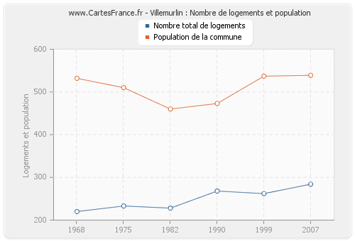 Villemurlin : Nombre de logements et population