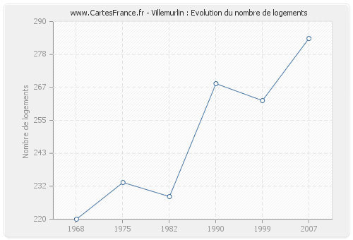 Villemurlin : Evolution du nombre de logements