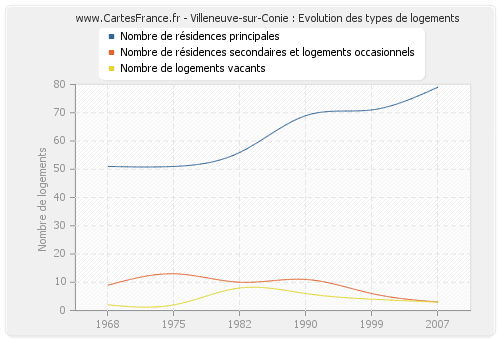 Villeneuve-sur-Conie : Evolution des types de logements