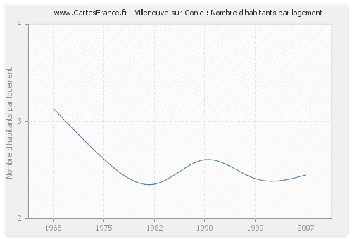 Villeneuve-sur-Conie : Nombre d'habitants par logement