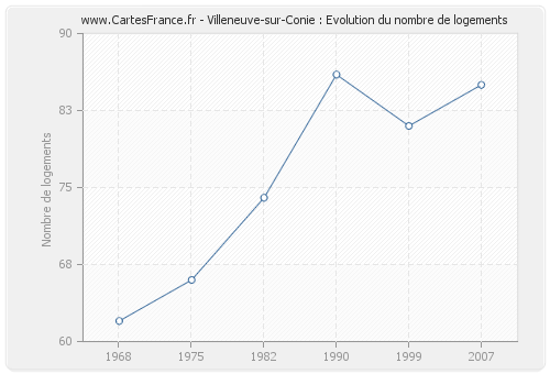 Villeneuve-sur-Conie : Evolution du nombre de logements