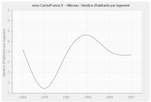 Villereau : Nombre d'habitants par logement