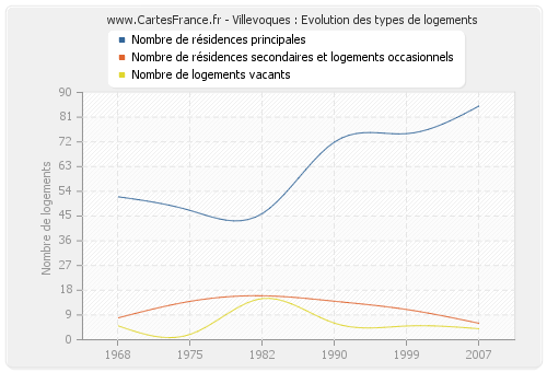 Villevoques : Evolution des types de logements