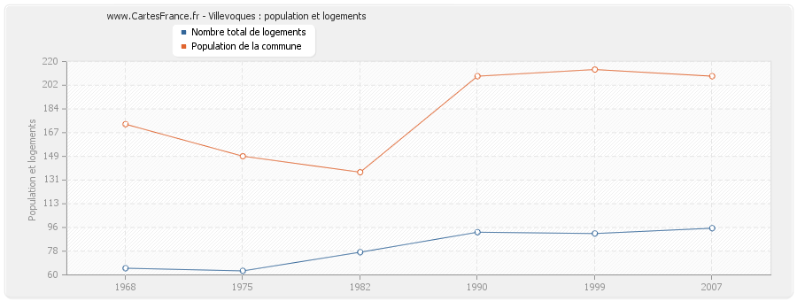 Villevoques : population et logements