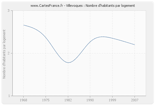 Villevoques : Nombre d'habitants par logement