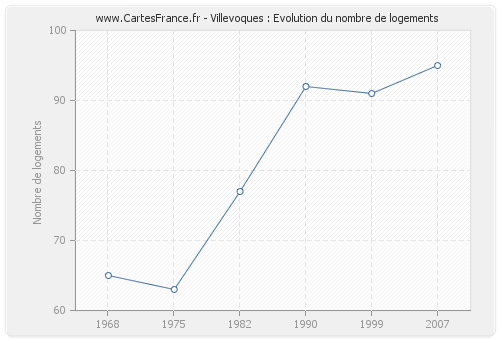 Villevoques : Evolution du nombre de logements