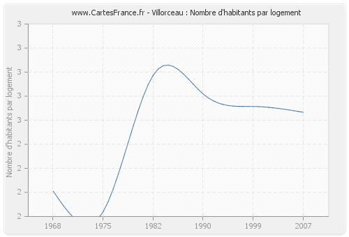 Villorceau : Nombre d'habitants par logement