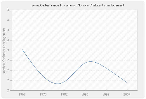 Vimory : Nombre d'habitants par logement