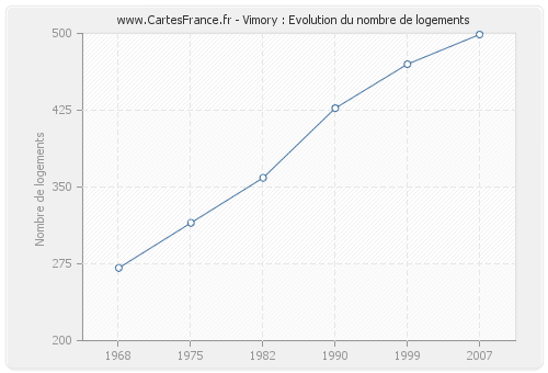 Vimory : Evolution du nombre de logements