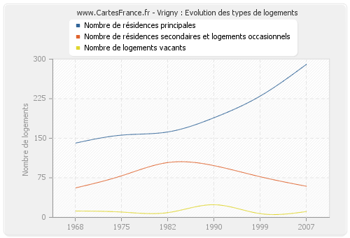 Vrigny : Evolution des types de logements