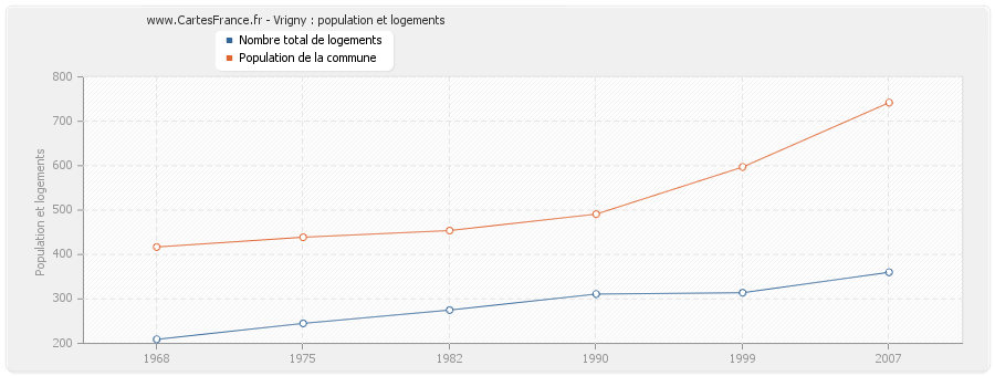 Vrigny : population et logements