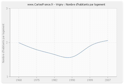 Vrigny : Nombre d'habitants par logement