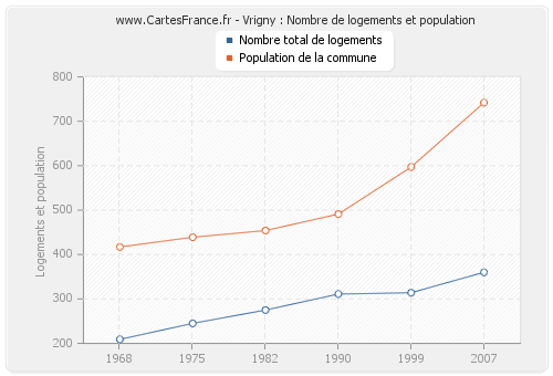 Vrigny : Nombre de logements et population