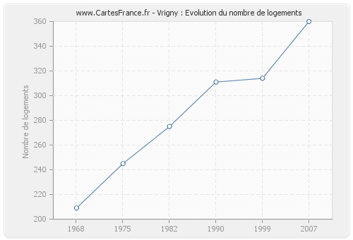 Vrigny : Evolution du nombre de logements