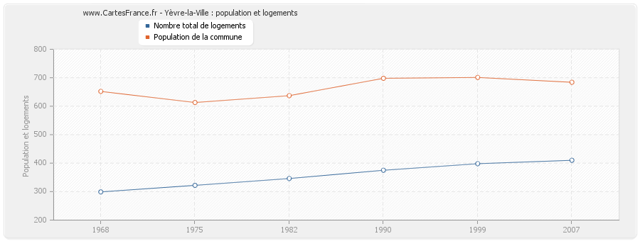 Yèvre-la-Ville : population et logements