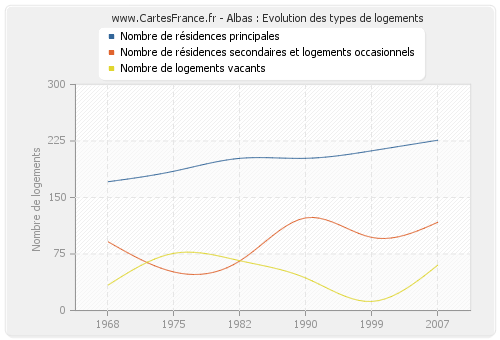 Albas : Evolution des types de logements