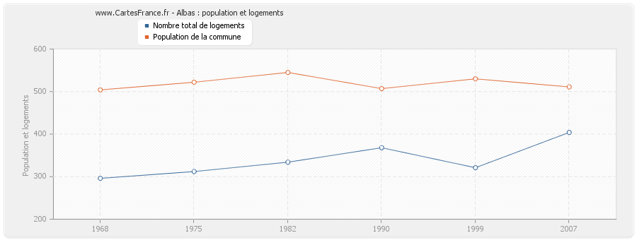 Albas : population et logements