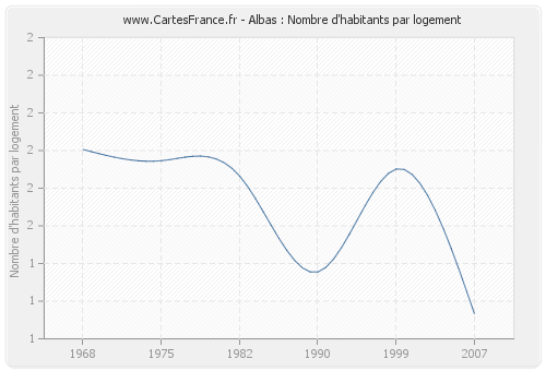 Albas : Nombre d'habitants par logement