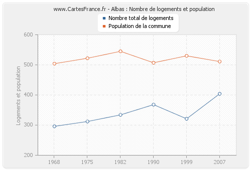 Albas : Nombre de logements et population