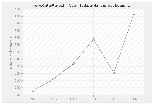 Albas : Evolution du nombre de logements