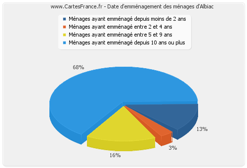 Date d'emménagement des ménages d'Albiac