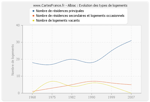 Albiac : Evolution des types de logements