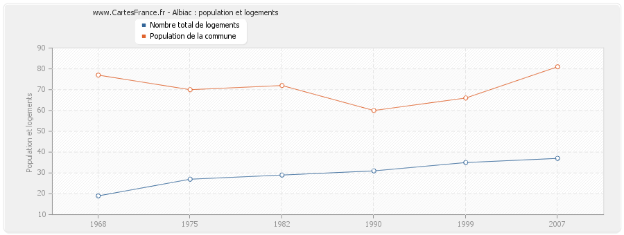 Albiac : population et logements