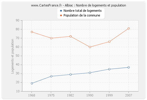 Albiac : Nombre de logements et population