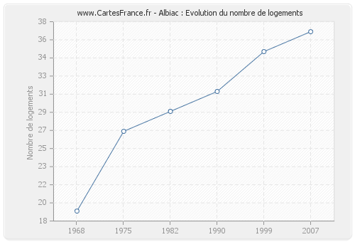 Albiac : Evolution du nombre de logements