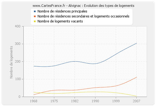 Alvignac : Evolution des types de logements