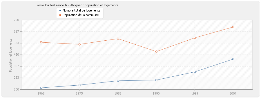 Alvignac : population et logements