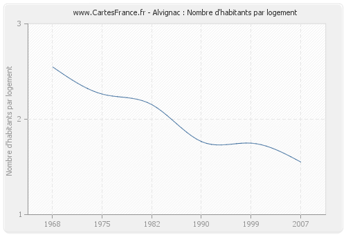 Alvignac : Nombre d'habitants par logement